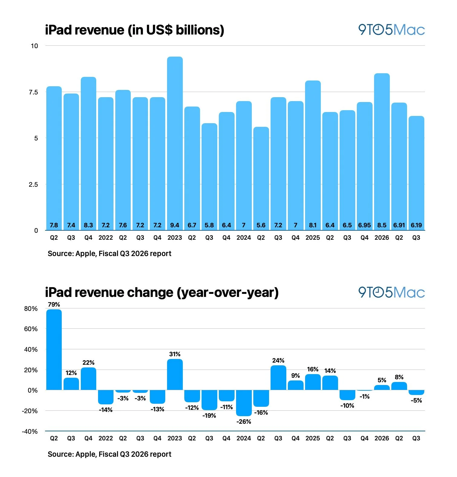 Apple earnings visualization