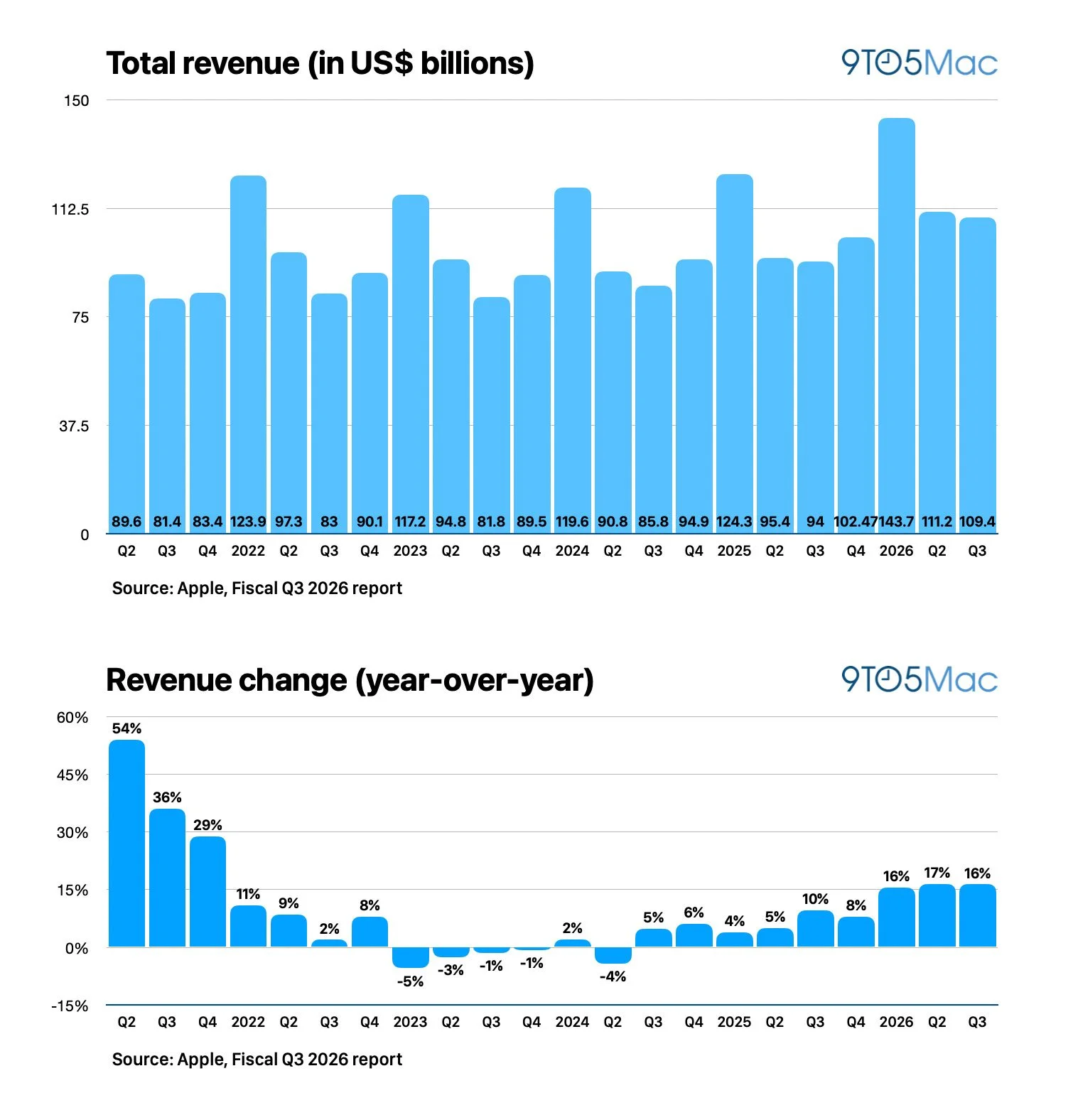 Apple Q3 2026 financial chart
