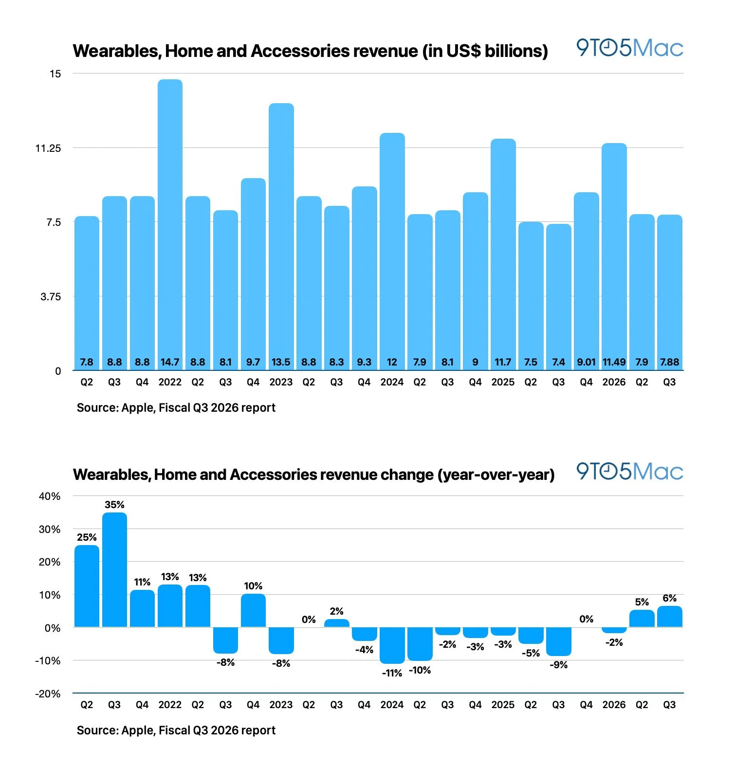 Apple revenue breakdown