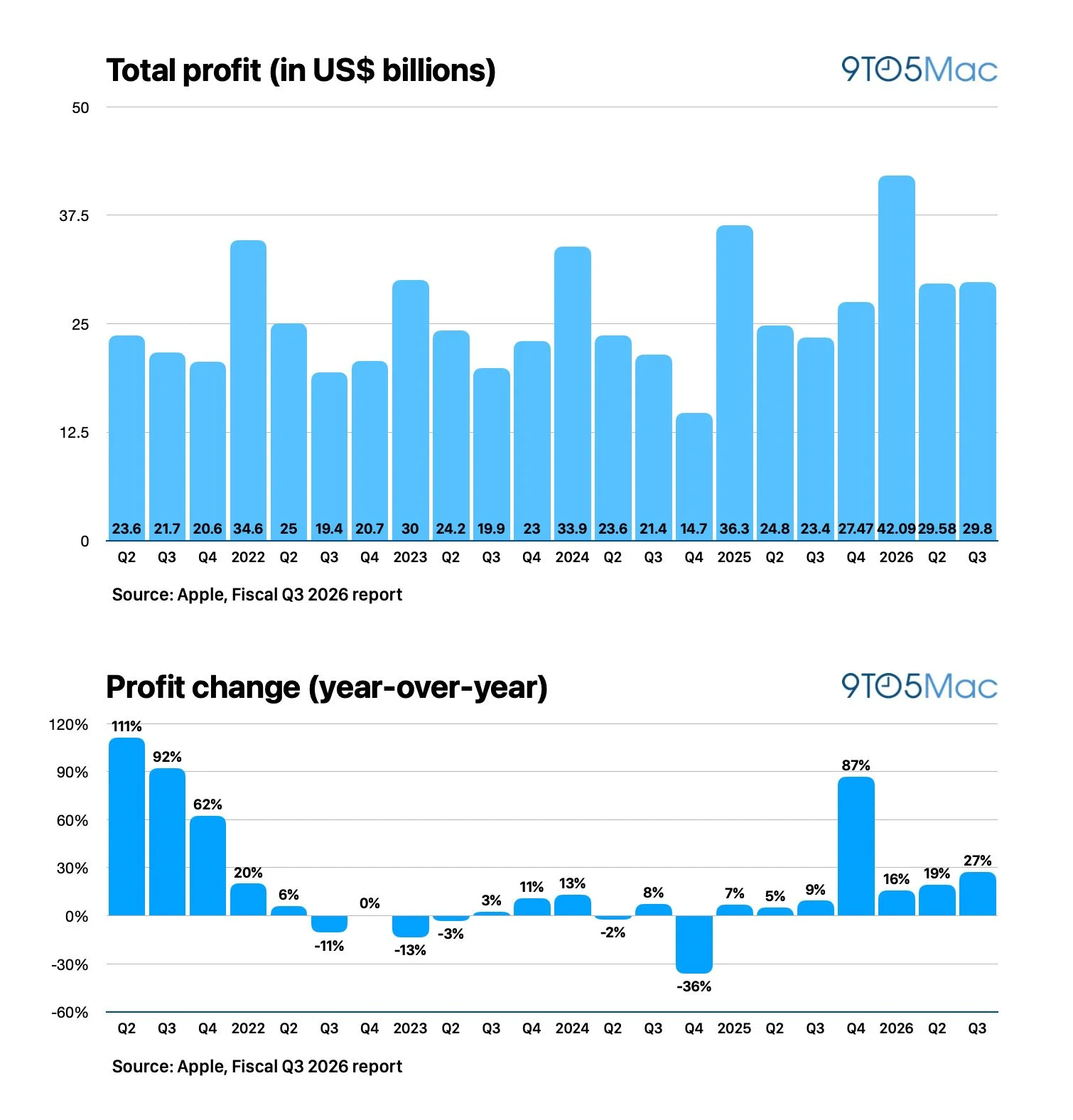 Apple Q3 2026 financial data