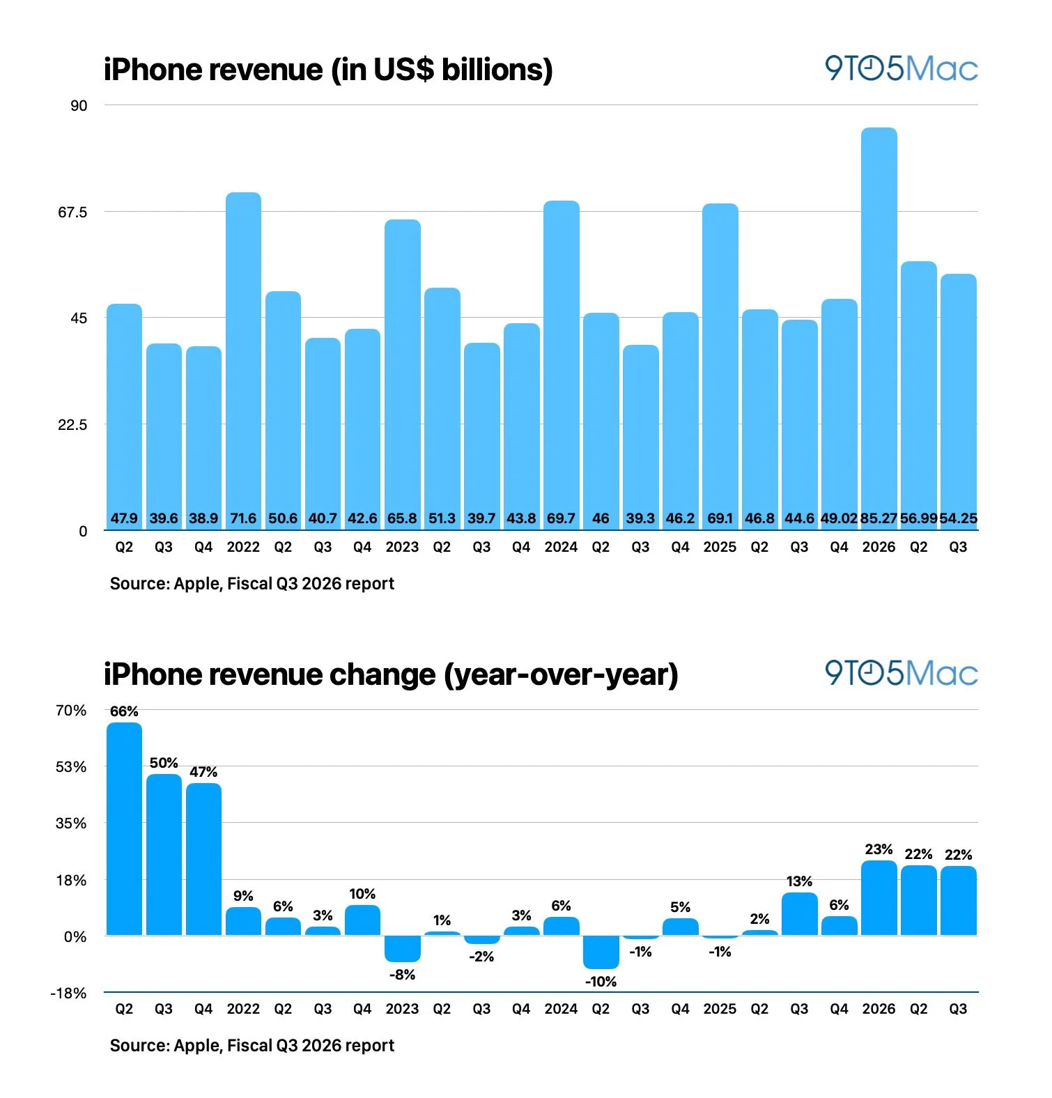 Apple Q3 2026 summary
