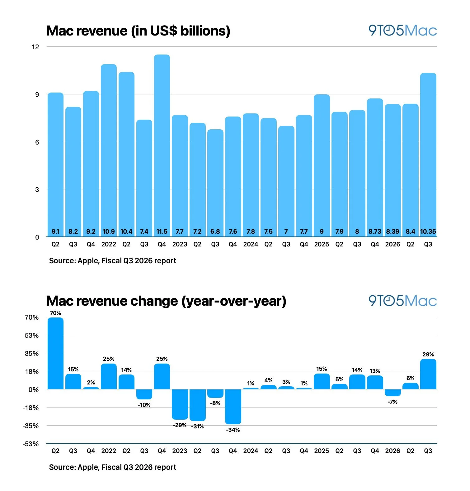 Apple financial growth chart