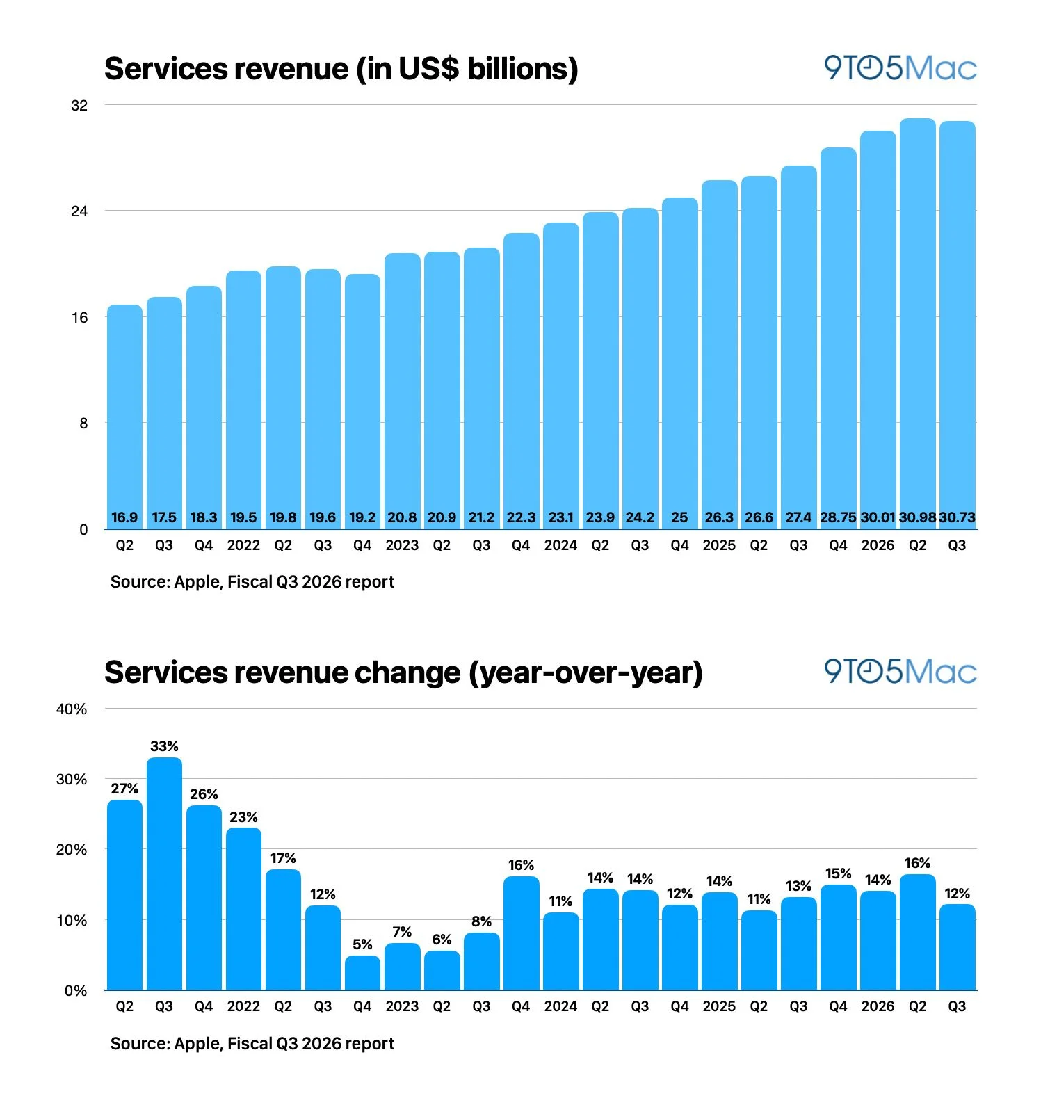 Apple product revenue growth
