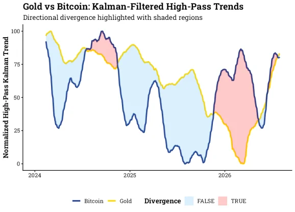 Evaluating Gold and Bitcoin Trends through a Kalman Filtering Approach