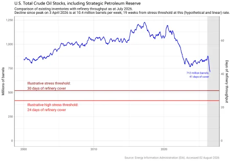 Navigating the Decline of U.S. Oil Stocks Amid Global Tensions