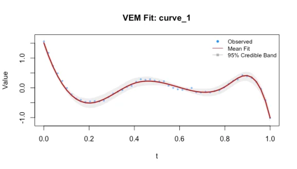 Plot of VEM curve