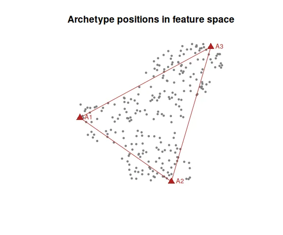 Plot of archetype positions in feature space