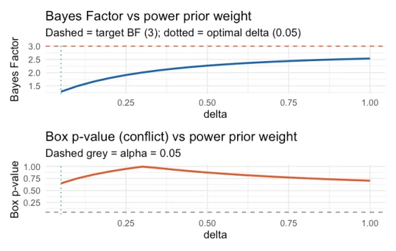 Plot of Bayes factor vs power prior weight