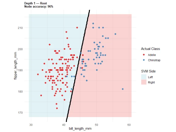 Scatterplot showing SVM decision boundary