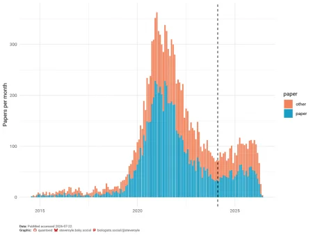 Monthly submissions following the incident