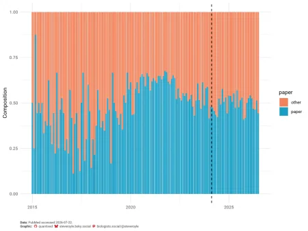Composition of articles over time