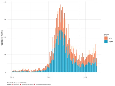 Publication trends for Frontiers in Cell & Developmental Biology