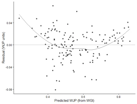 Evaluating the Predictive Power of WGI Against WJP Rule of Law Scores